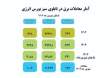 رشد ۷۶ درصدی معاملات برق سبز