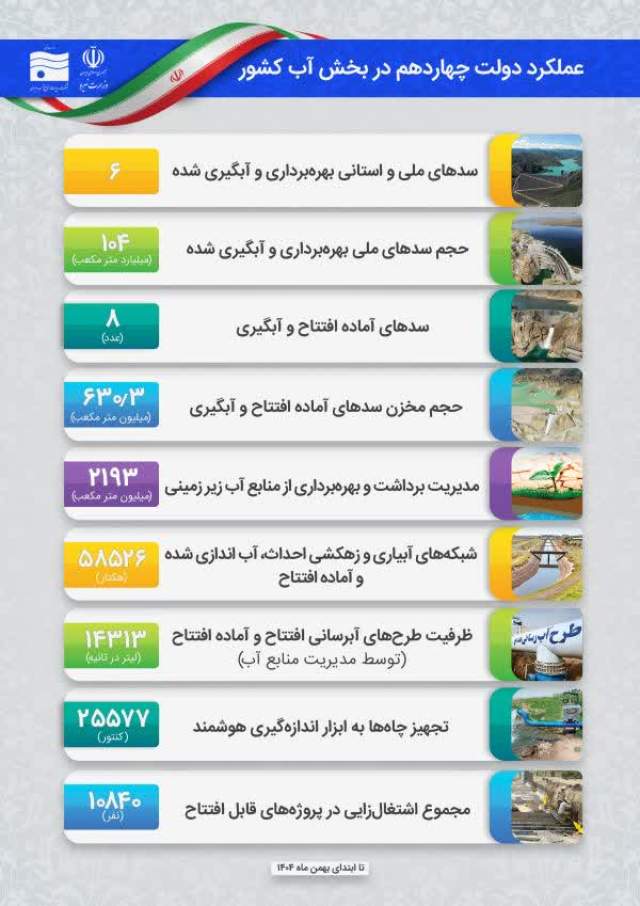 جهش زیرساختی دولت چهاردهم در مدیریت منابع آب